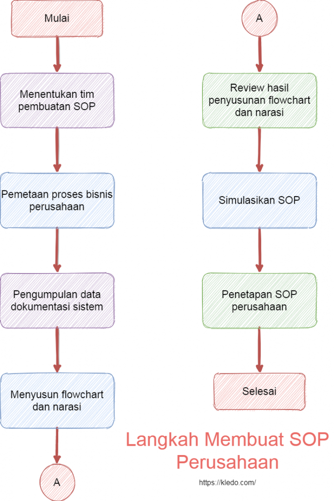 Langkah Membuat SOP Perusahaan