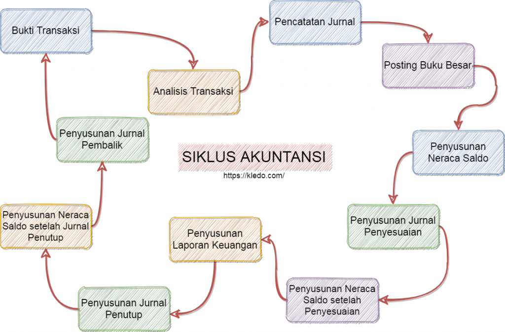 Siklus Akuntansi