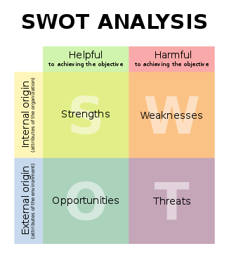 Bagan analisis SWOT 