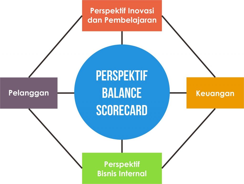 balanced scorecard