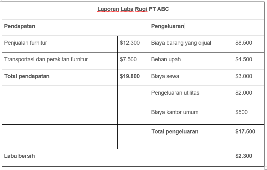 persamaan dasar akuntansi laporan laba rugi