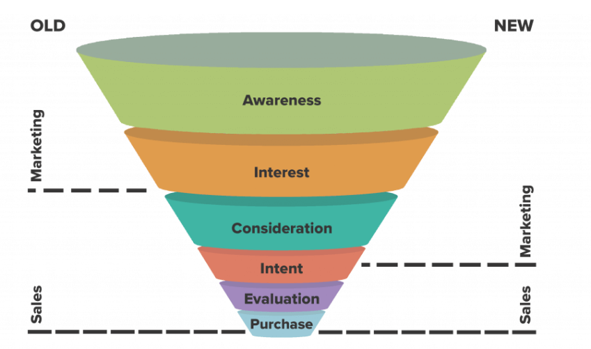 sales funnel