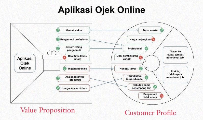 Contoh value proposition canvas ojek online