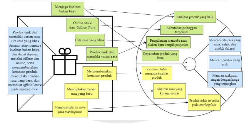 Contoh value proposition canvas umkm