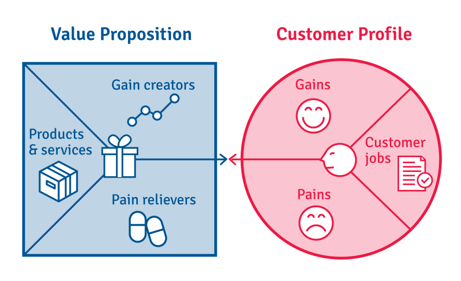 value proposition