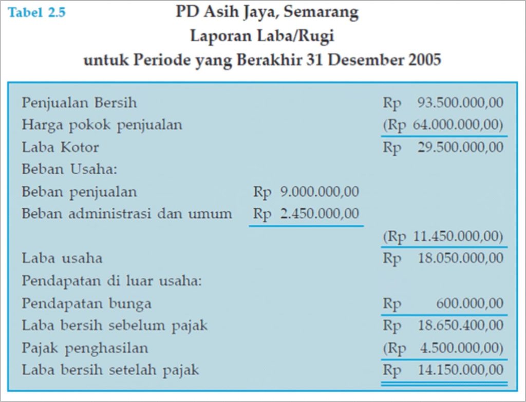 contoh laporan laba rugi perusahaan dagang