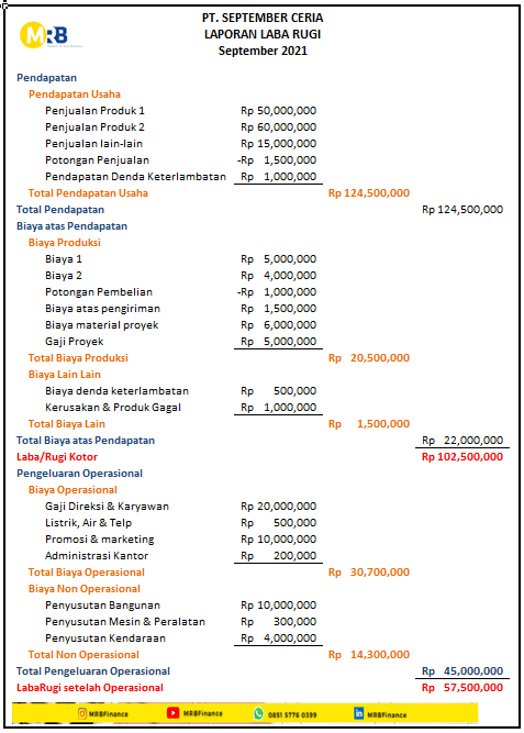 Contoh laporan laba rui perusahaan manufaktur