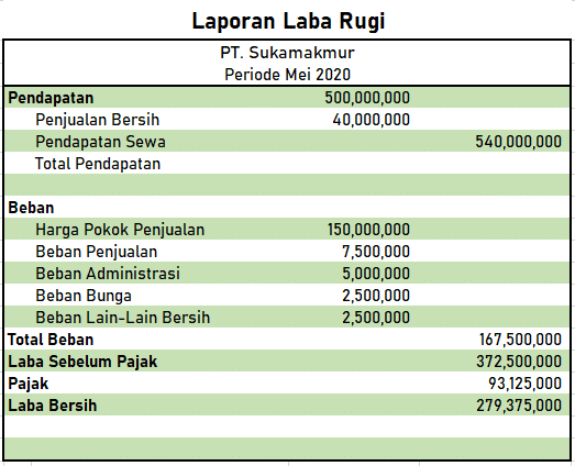 cara membuat laporan laba rugi