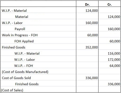 Ayat Jurnal Job Order Coasting