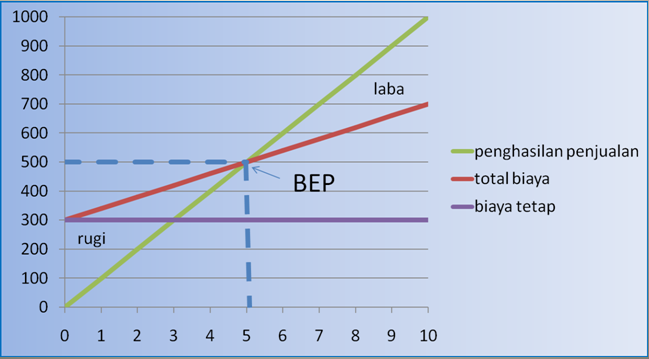 analisis bep