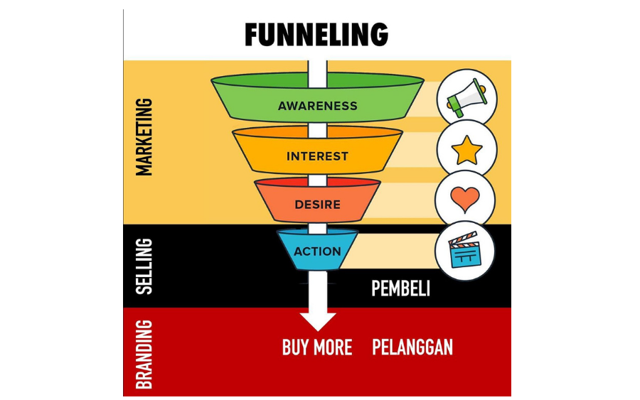 funneling adalah