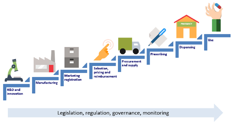 value chain management