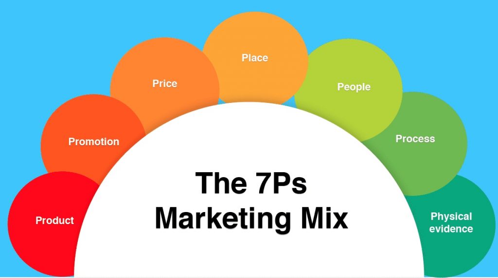 marketing mix 7p