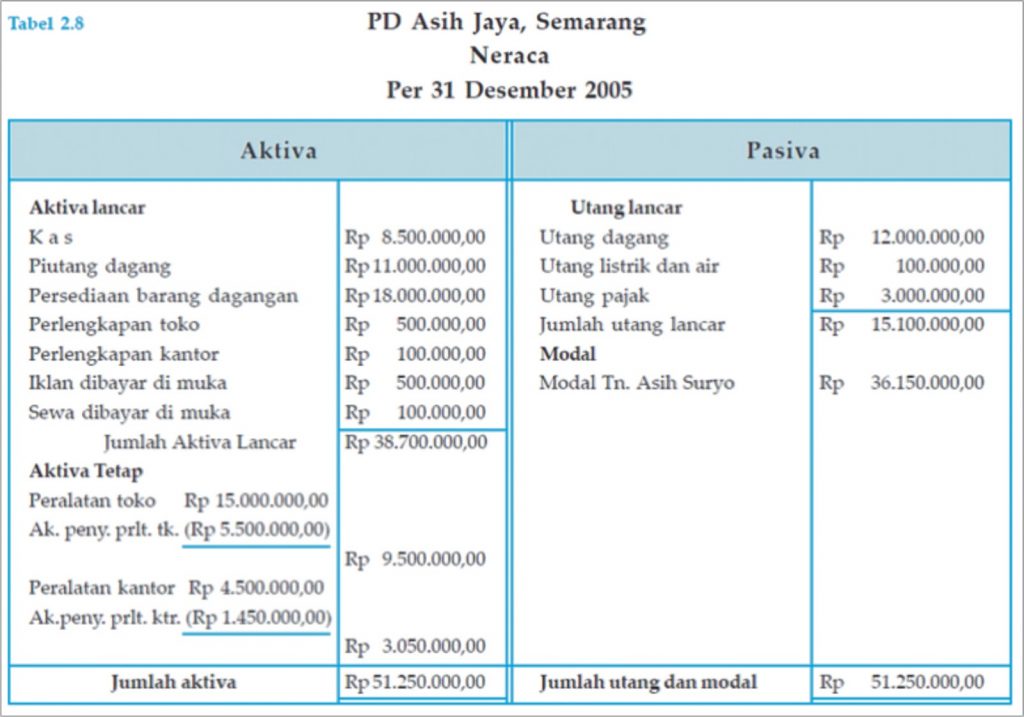 contoh neraca