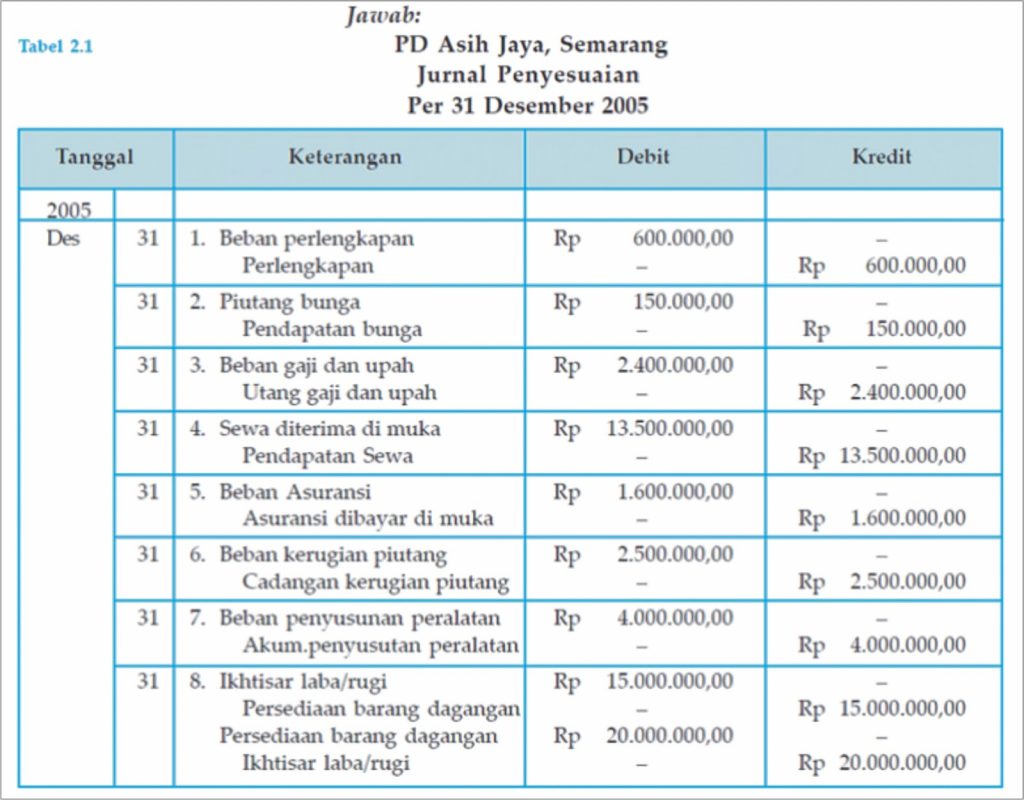 Jurnal Penyesuaian