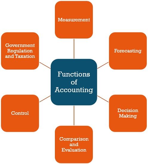 perbedaan accounting dan finance