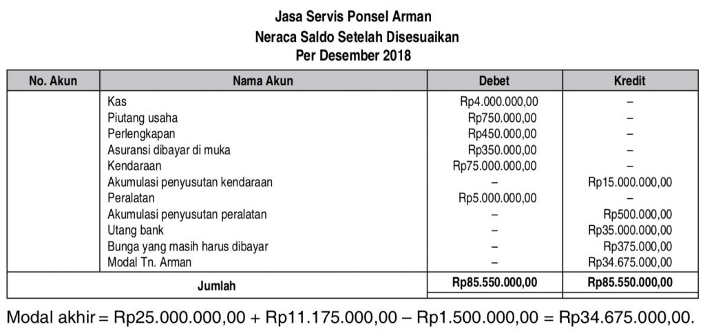 Neraca saldo setelah penyesuaian