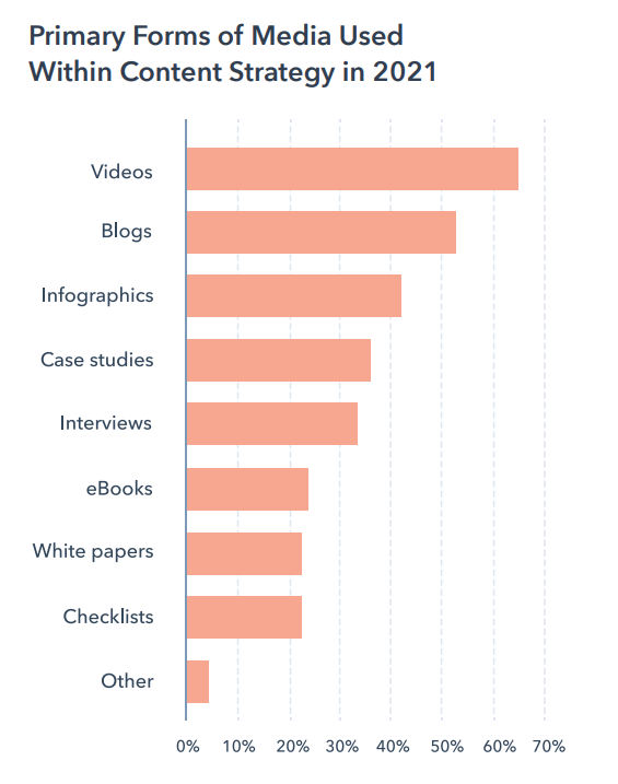 Statistik Visual Marketing