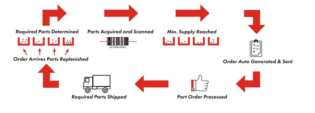 Vendor Managed Inventory