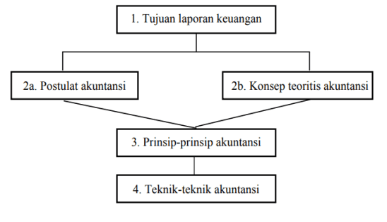 Elemen teori akuntansi