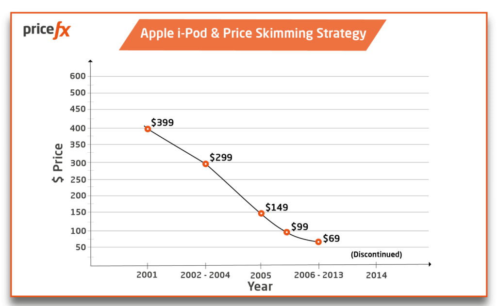 Diagram skimming apple