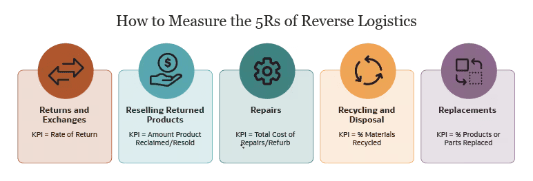 reverse logistic