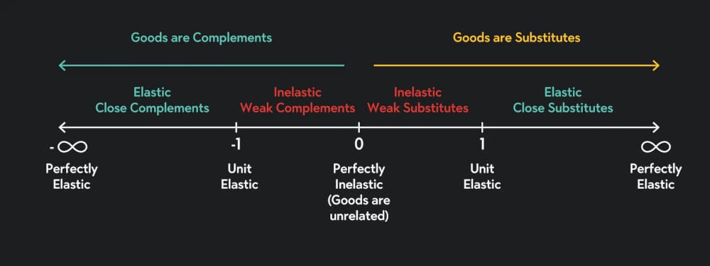 Cross Price Elasticity 2