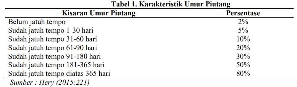 Karakteristik umur piutang