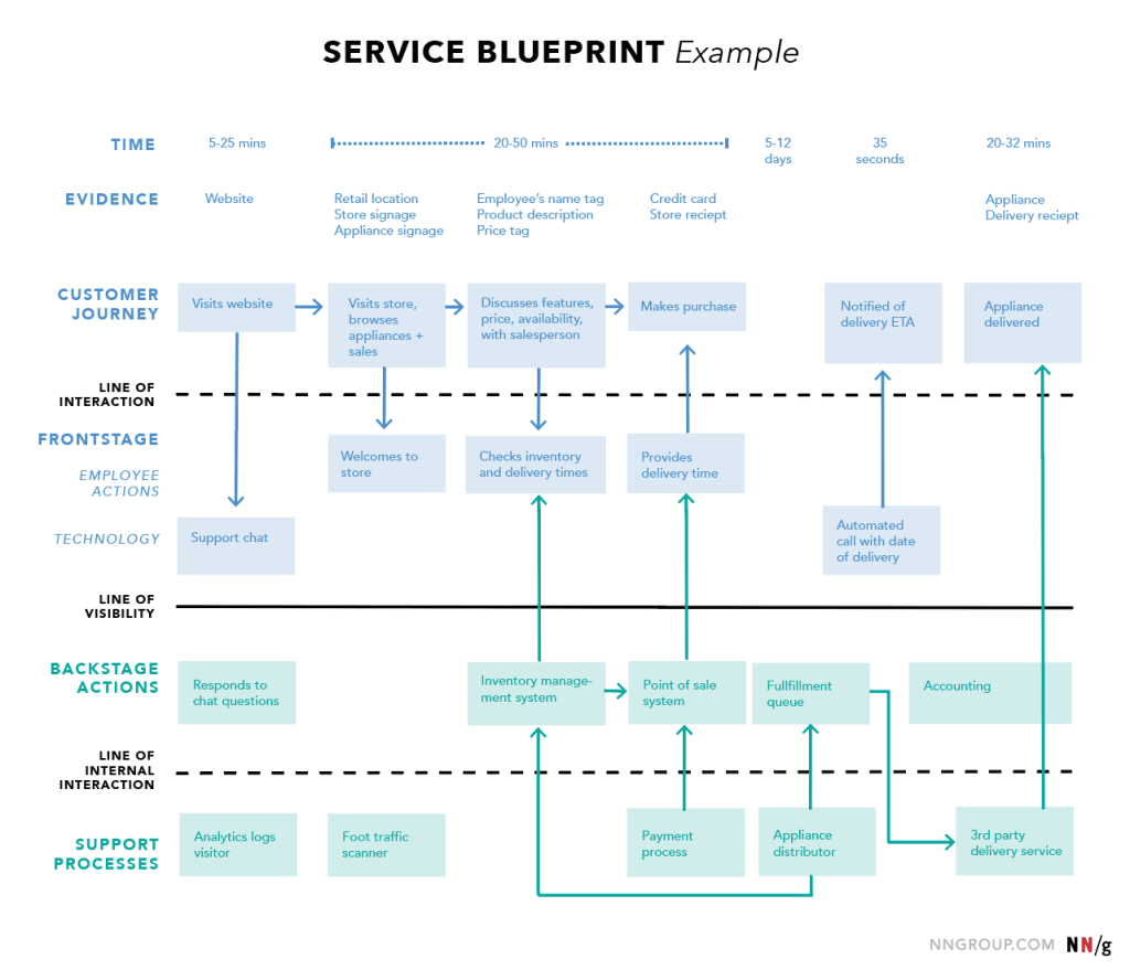 contoh blueprint bisnis jasa