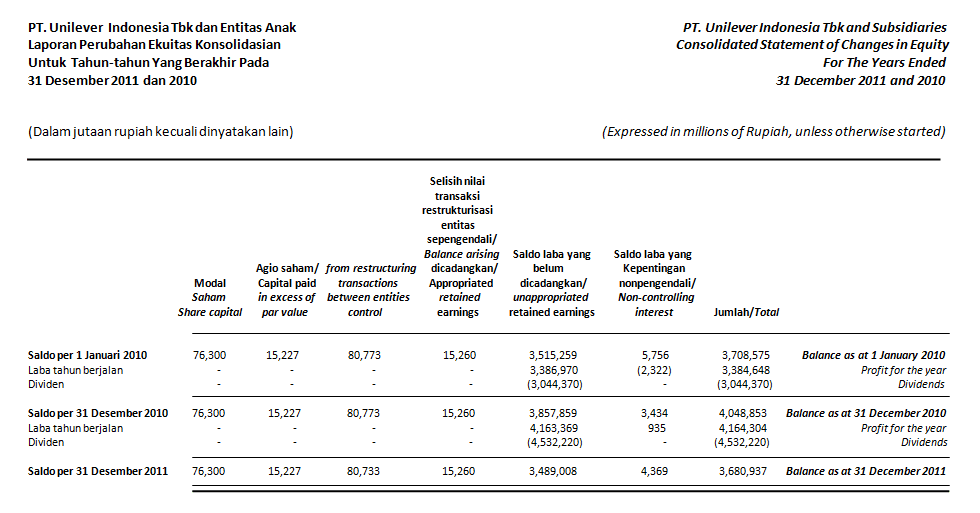 Contoh laporan ekuitas pemegang saham