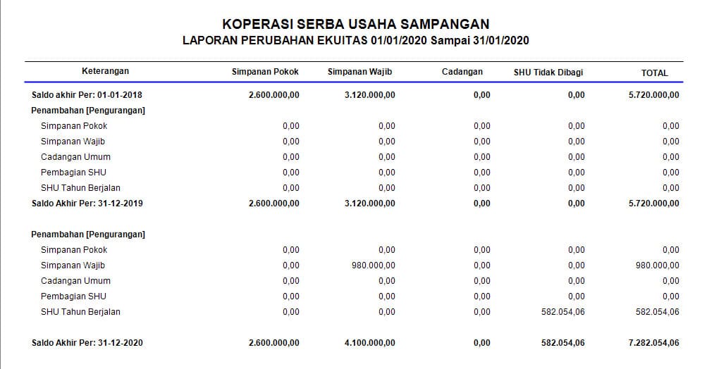 laporan perubahan ekuitas koperasi