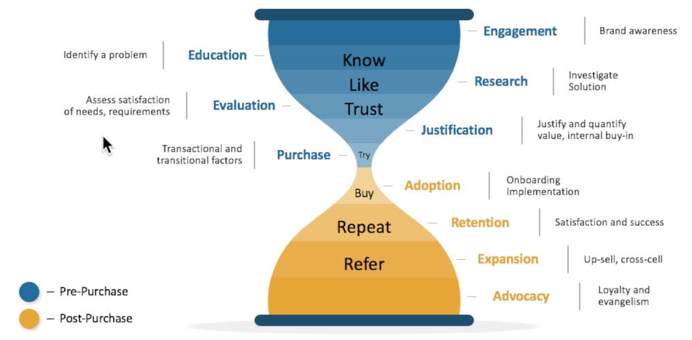 customer journey map marketing hourglass