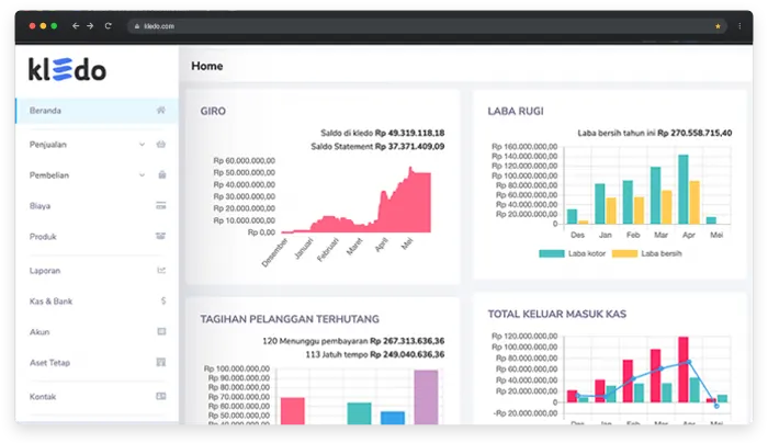 dapatkan ringkasan performa dari dashboard