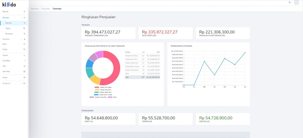 Ringkasan penjualan Target9Pos