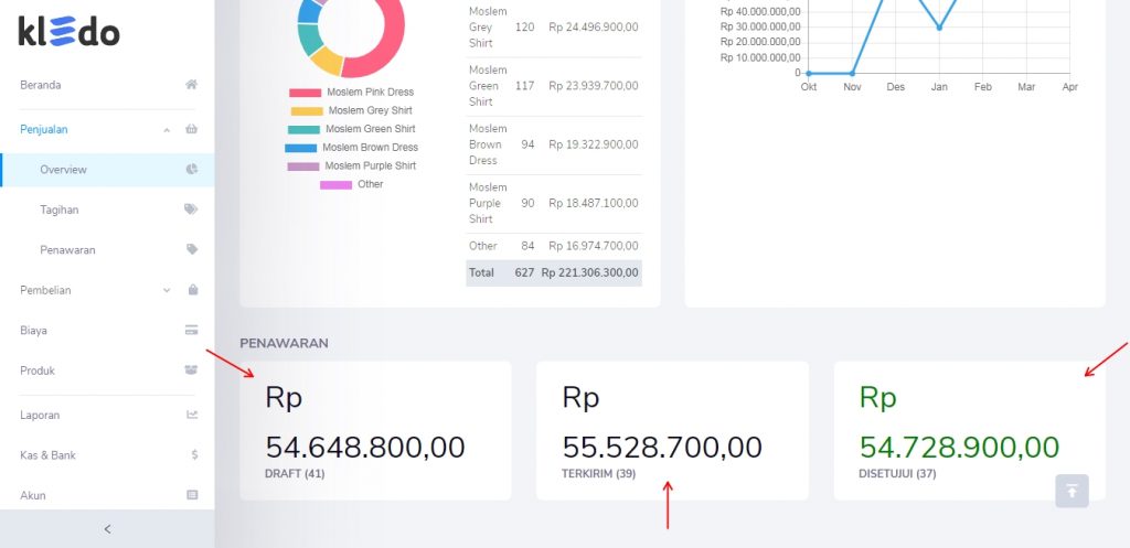 Detail penawaran Overview Penjualan Target9Pos