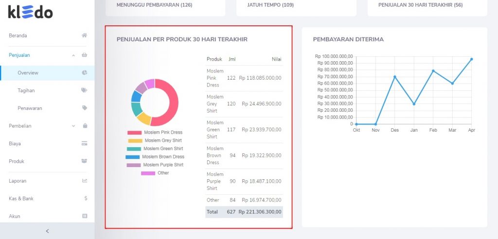 Penjualan per produk 30 hari terakhir Overview Penjualan Target9Pos