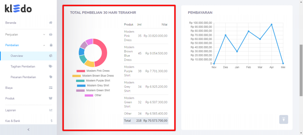 Total pembelian 30 hari terakhir overview Target9Pos