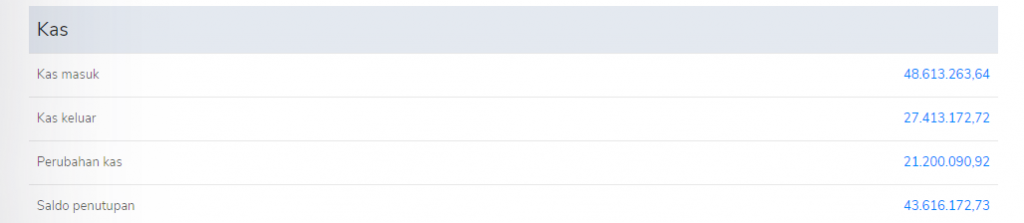 Kas pada laporan ringkasan eksekutif Target9Pos