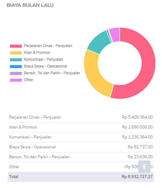 Biaya bulan lalu