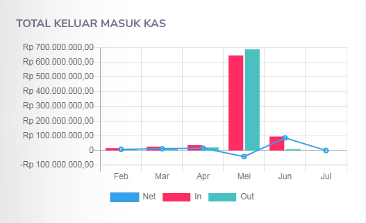 Total keluar masuk kas