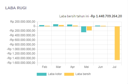 Laba rugi