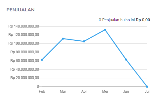 Penjualan