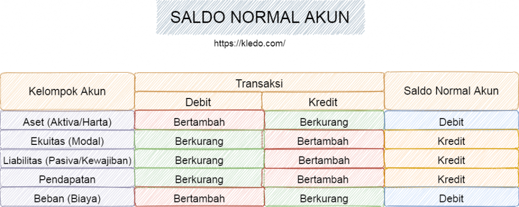 Saldo Normal Akun untuk Mencatat Jurnal Umum