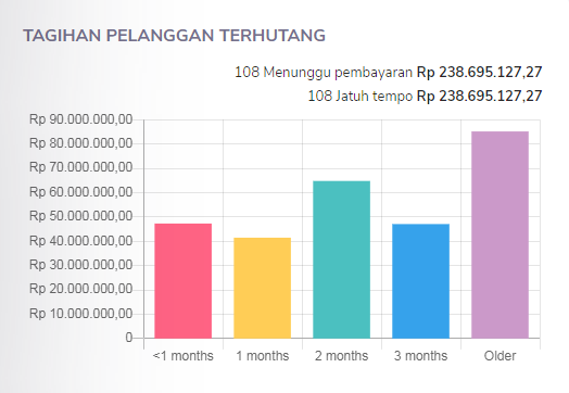 Tagihan penjualan