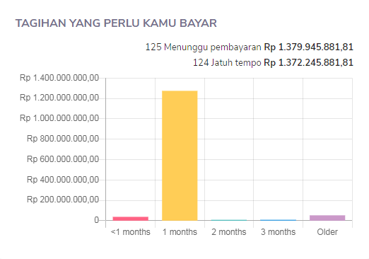 Tagihan pembelian