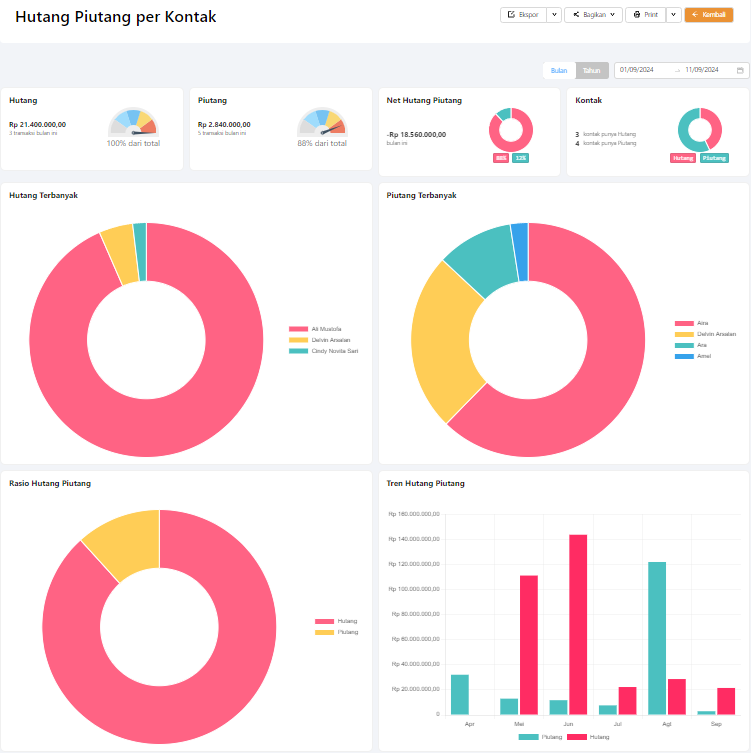 Grafik hutang piutang per kontak