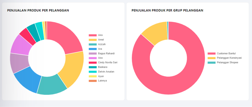 diagram penjualan produk per pelanggan