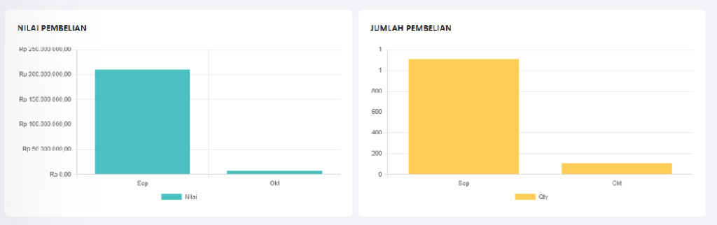 Grafik pembelian per periode