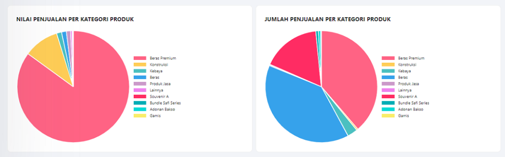 Grafik penjualan per kategori produk