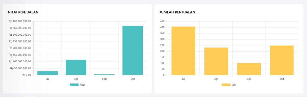 Grafik penjualan per periode